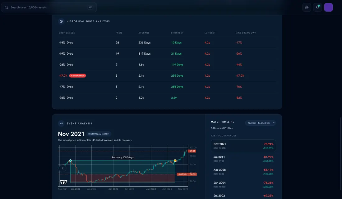 Historical drop analysis in Nexa: how often each drop level happened and how long recovery took (app screenshot)