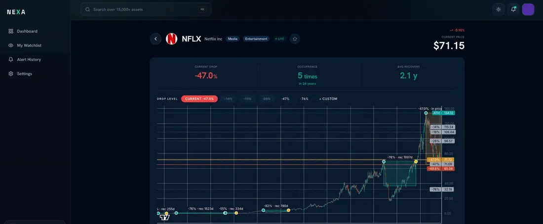 A stock’s drawdown history in Nexa: current drop, occurrences and average recovery (app screenshot)